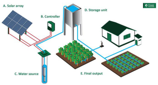 How Does A Solar Water Pump Work