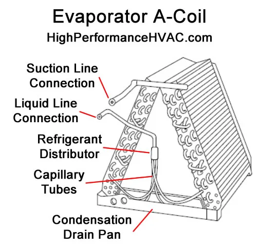 Cooling Coils