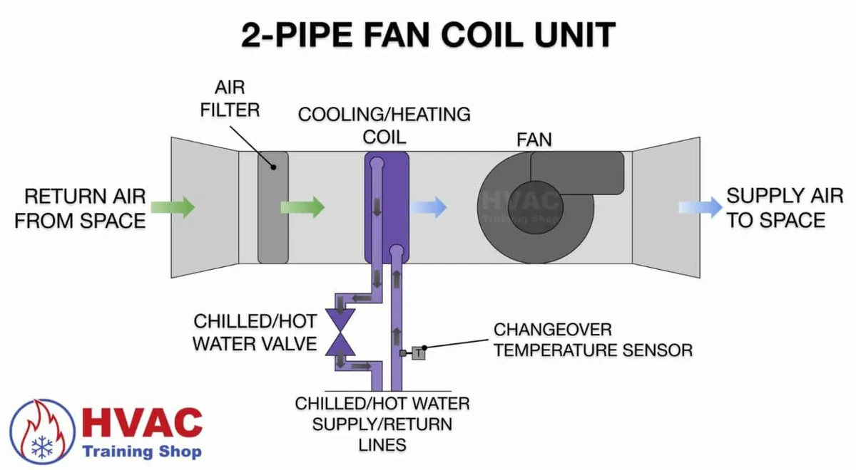 Dirty Coils & Reduced Airflow