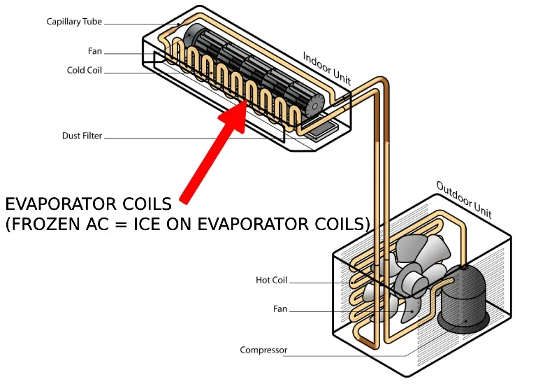 Frozen Evaporator Coils