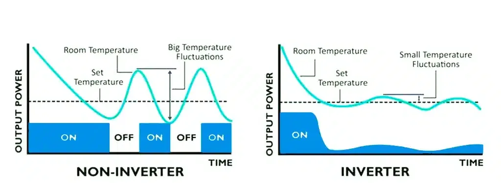 Inverter vs. Non-Inverter AC