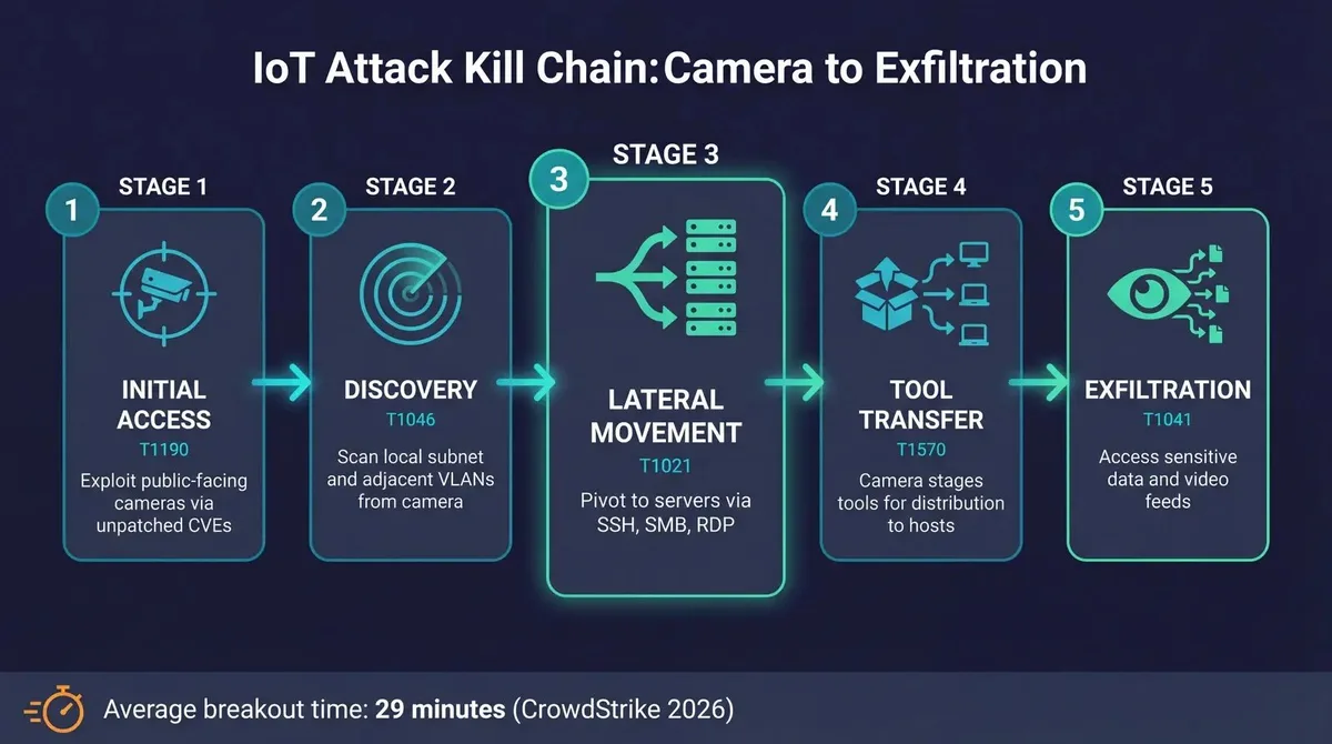 IoT camera vulnerability
