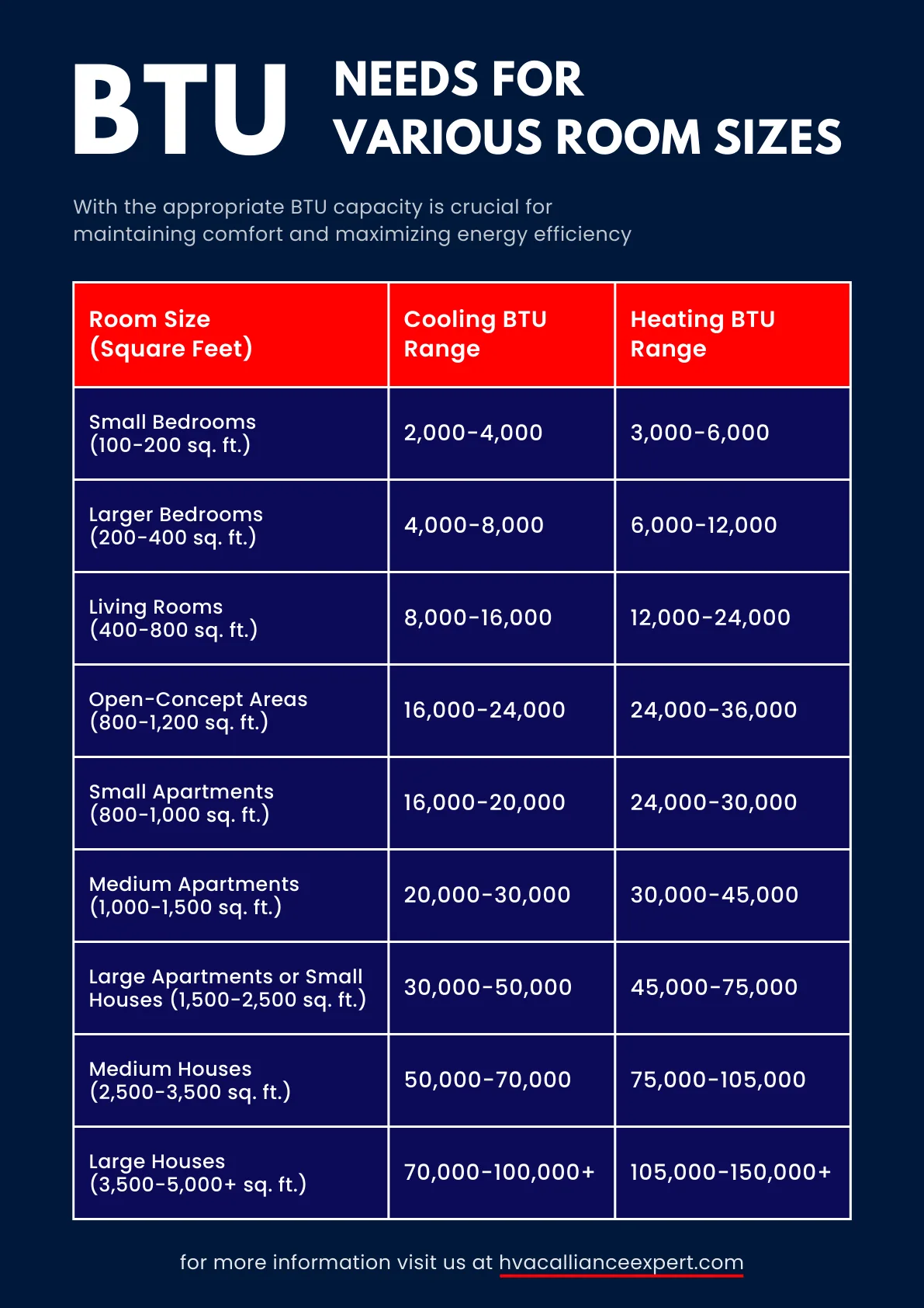 Room Size and AC Capacity (BTU)