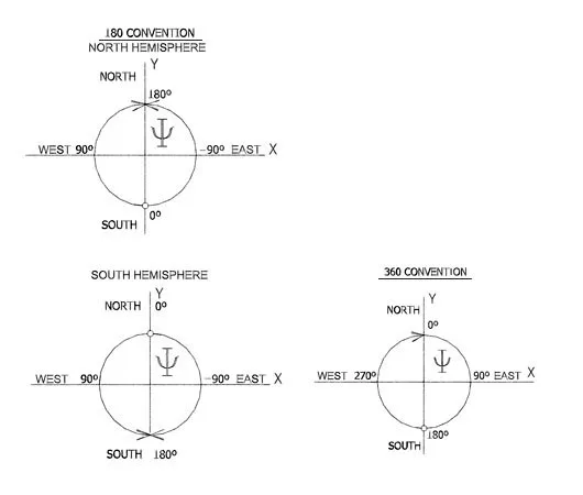 Solar panel azimuth (true south vs. true north)