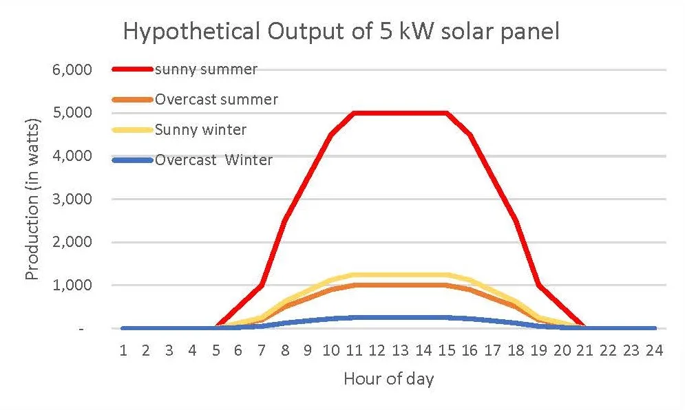 Solar panel energy input