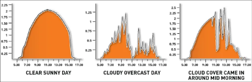 solar panel output under cloud cover