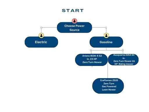 The Decision Tree: Choosing Your Approach Based on Mower Type and Grass Thickness