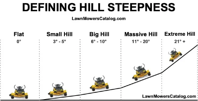zero-turn mower slope rating diagram